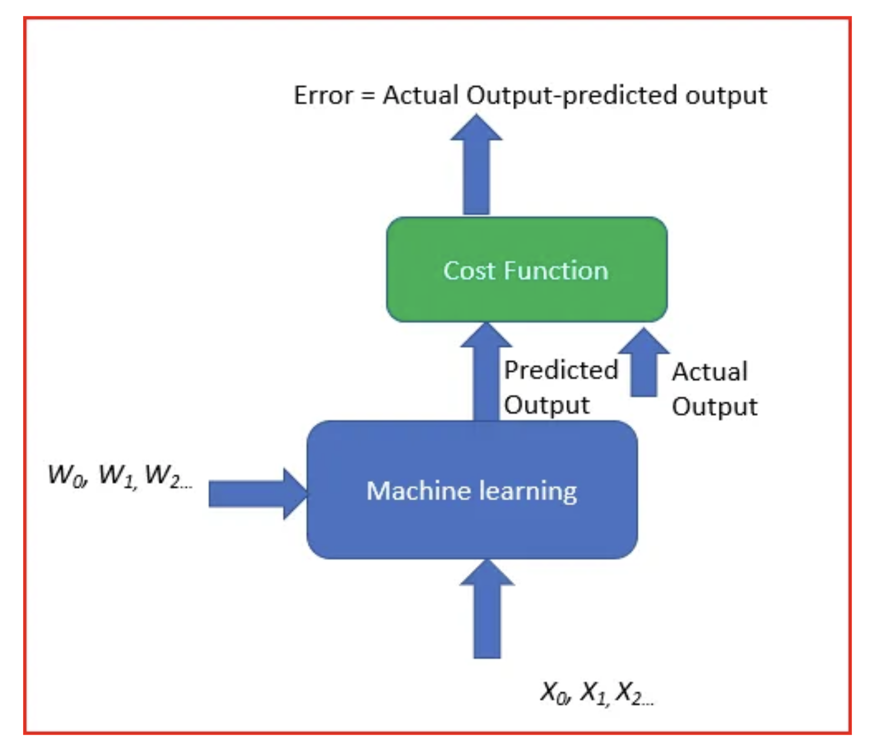 Visualisation of the iterative process of machine learning.